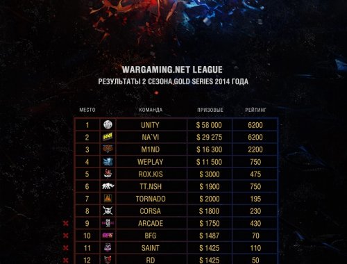 Итоги II сезона Wargaming.net League 2014 года